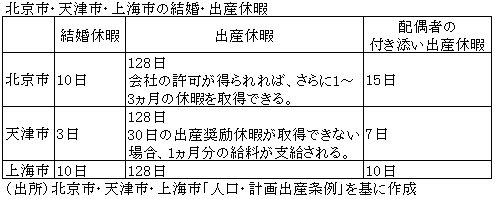 表　北京市・天津市・上海市の結婚・出産休暇