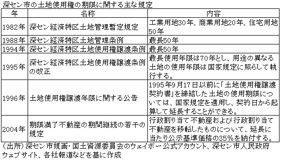 表　深セン市の土地使用権の期限に関する主な規定