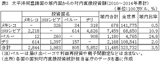 表3　太平洋同盟諸国の域内国からの対内直接投資額（2010～2014年累計）