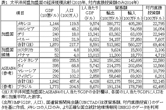 表1　太平洋同盟加盟国の経済規模比較（2015年、対内直接投資額のみ2014年）