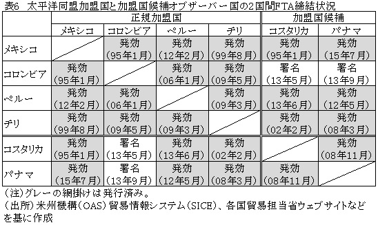 表6　太平洋同盟加盟国と加盟国候補オブザーバー国の2国間FTA締結状況