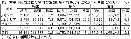 表2　太平洋同盟諸国の域内貿易額と域内貿易比率（2015年）