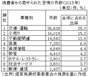 表　消費者から寄せられた苦情の件数（2015年）