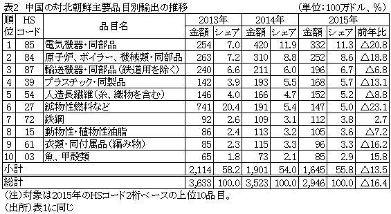 表2　中国の対北朝鮮主要品目別輸出の推移