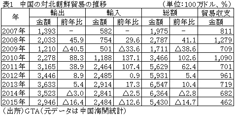 表１　中国の対北朝鮮貿易の推移