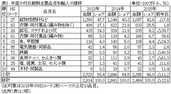 表3　中国の対北朝鮮主要品目別輸入の推移