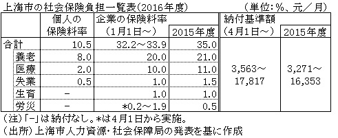 表　上海市の社会保険負担一覧表（2016年度）