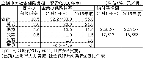 表　上海市の社会保険負担一覧表（2016年度）