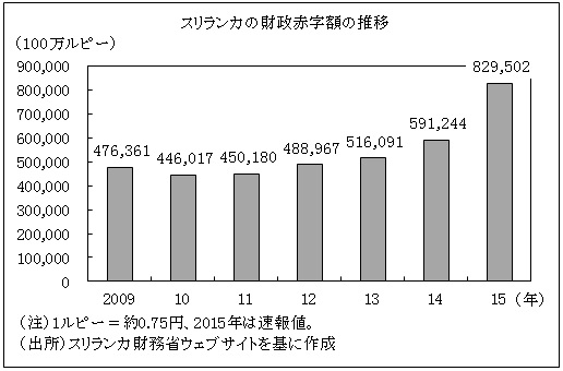 図　スリランカの財政赤字額の推移