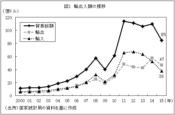 図1　輸出入額の推移