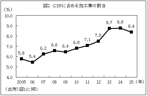 図2　GDPに占める加工業の割合