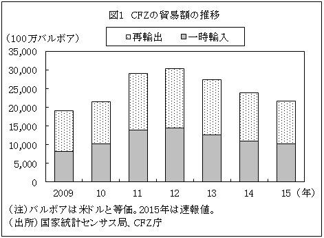 図1　CFZの貿易額の推移