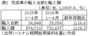 表2　完成車の輸入台数と輸入額