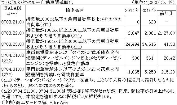 表　ブラジルの対ペルー自動車関連輸出