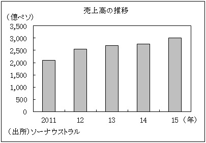 図　売上高の推移