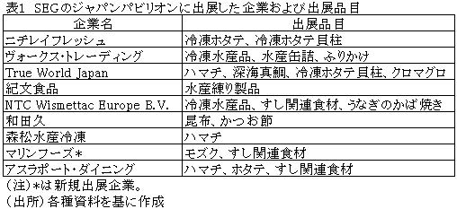 表1　SEGのジャパンパビリオンに出展した企業および出展品目