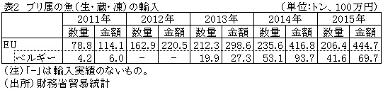 表2　ブリ属の魚（生・蔵・凍）の輸入