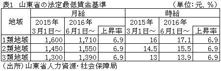 表1　山東省の法定最低賃金基準