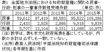 表1　全国地方法院における知的財産権に関わる民事・行政・刑事の一審事件新規受理件数