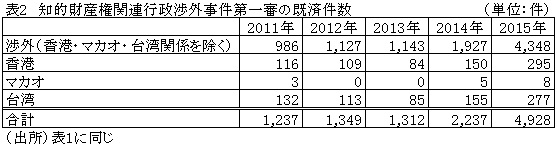 表2　知的財産権関連行政渉外事件第一審の既済件数