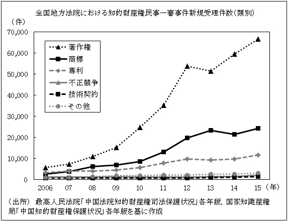全国地方法院における知的財産権民事一審事件新規受理件数（類別）