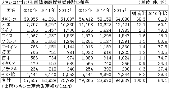 表　メキシコにおける国籍別商標登録件数の推移