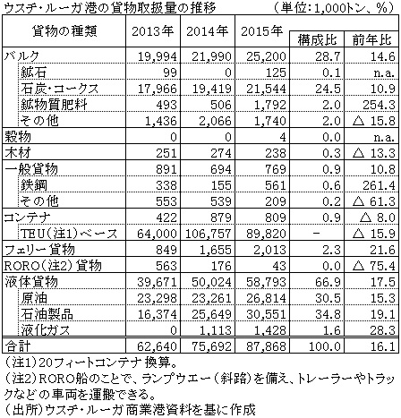 表　ウスチ・ルーガ港の貨物取扱量の推移