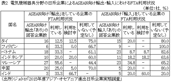 表2　電気機械器具分野の日系企業によるASEAN向け輸出・輸入におけるFTA利用状況