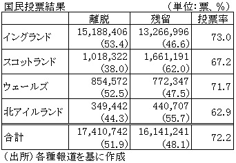 表　国民投票結果