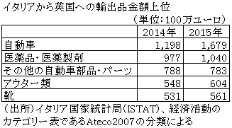 表　イタリアから英国への輸出品金額上位