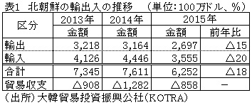 表1　北朝鮮の輸出入の推移