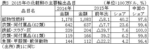 表3　2015年の北朝鮮の主要輸出品目