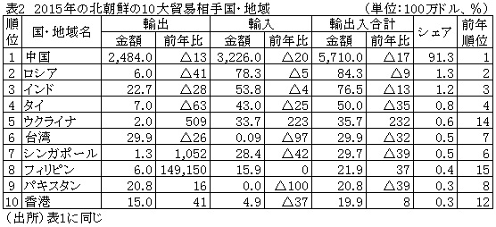 表2　2015年の北朝鮮の10大貿易相手国・地域表2　2015年の北朝鮮の10大貿易相手国・地域