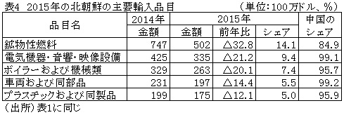 表4　2015年の北朝鮮の主要輸入品目