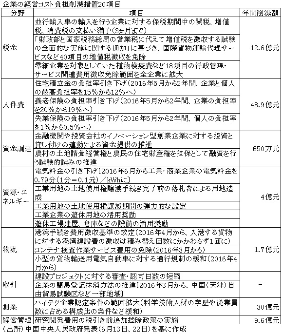 表　企業の経営コスト負担削減措置20項目