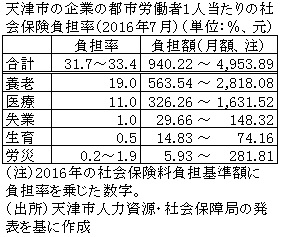 表　天津市の企業の都市労働者1人当たりの社会保険負担率（2016年7月）