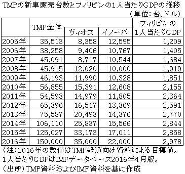 表　TMPの新車販売台数とフィリピンの1人当たりGDPの推移