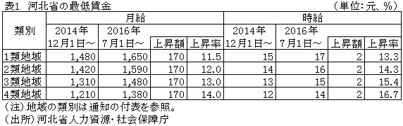 表1　河北省の最低賃金
