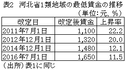 表2　河北省1類地域の最低賃金の推移
