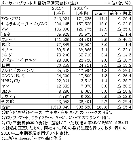 表　メーカー・ブランド別自動車販売台数（注1）