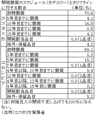 表　関税撤廃のスケジュール（カテゴリー）とタリフラインに対する割合