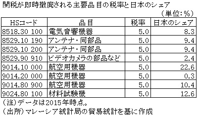表　関税が即時撤廃される主要品目の税率と日本のシェア