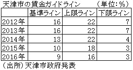 表　天津市の賃金ガイドライン