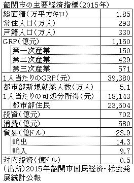 表　韶関市の主要経済指標（2015年）
