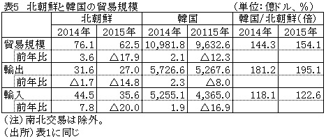 表5　北朝鮮と韓国の貿易規模