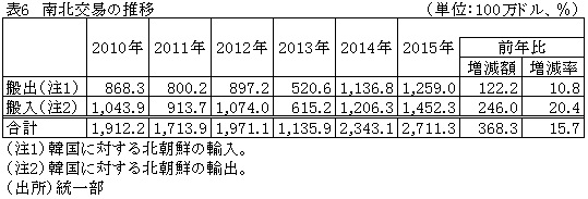 表6　南北交易の推移