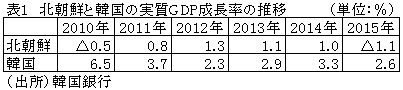表1　北朝鮮と韓国の実質GDP成長率の推移