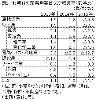 表2　北朝鮮の産業別実質GDP成長率（前年比）