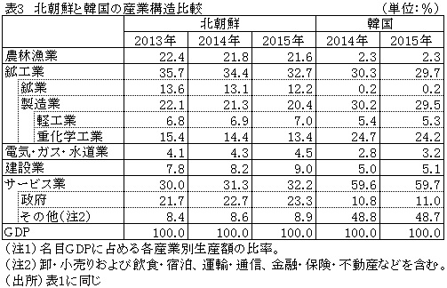 表3　北朝鮮と韓国の産業構造比較