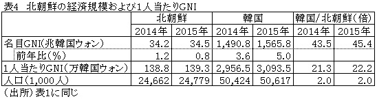 表4　北朝鮮の経済規模および1人当たりGNI